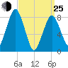 Boston Light tide chart for Friday, March 25, 2022