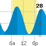Boston Light tide chart for Monday, March 28, 2022