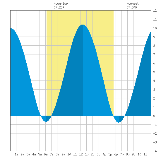 Boston Light tide chart for Friday, March 4, 2022