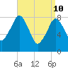 Boston Light tide chart for Sunday, April 10, 2022