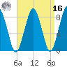 Boston Light tide chart for Saturday, April 16, 2022