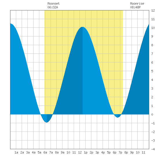 Boston Light tide chart for Sunday, April 17, 2022