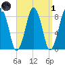 Boston Light tide chart for Friday, April 1, 2022