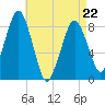 Boston Light tide chart for Friday, April 22, 2022