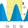 Boston Light tide chart for Sunday, April 3, 2022
