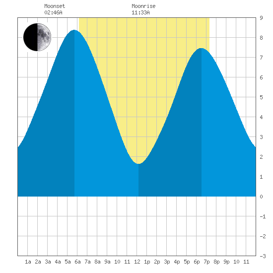 Boston Light tide chart for Saturday, April 9, 2022