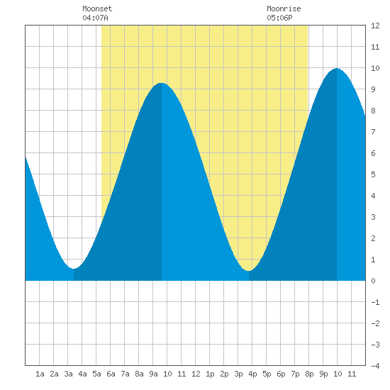 Boston Light tide chart for Friday, May 13, 2022