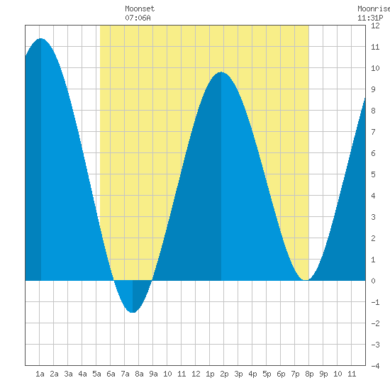 Boston Light tide chart for Wednesday, May 18, 2022
