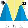 Boston Light tide chart for Sunday, May 22, 2022