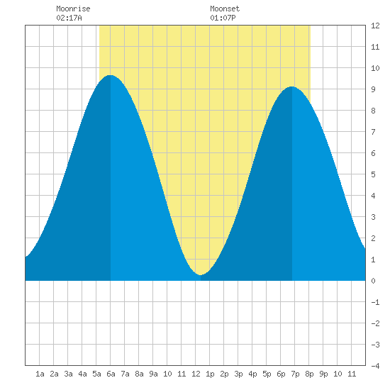 Boston Light tide chart for Monday, May 23, 2022