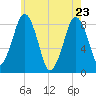 Boston Light tide chart for Monday, May 23, 2022