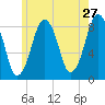 Boston Light tide chart for Friday, May 27, 2022