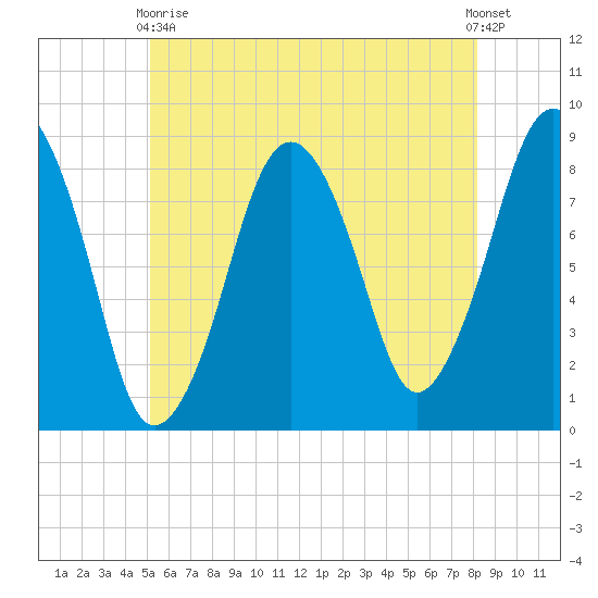 Boston Light tide chart for Sunday, May 29, 2022