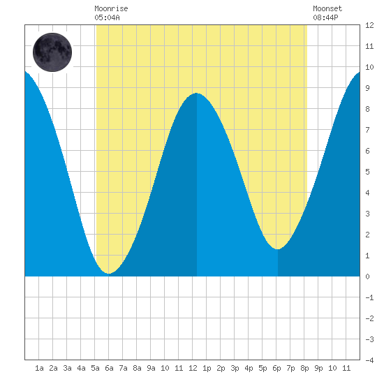 Boston Light tide chart for Monday, May 30, 2022