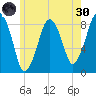 Boston Light tide chart for Monday, May 30, 2022