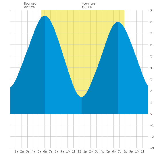 Boston Light tide chart for Monday, May 9, 2022