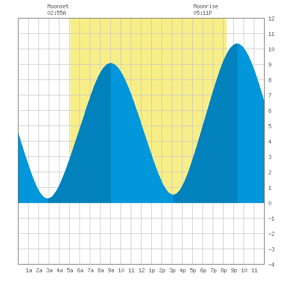 Boston Light tide chart for Saturday, June 11, 2022
