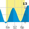 Boston Light tide chart for Monday, June 13, 2022
