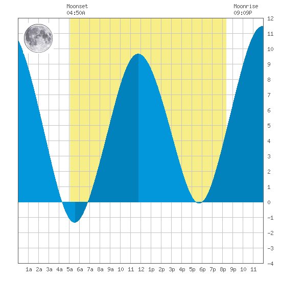 Boston Light tide chart for Tuesday, June 14, 2022