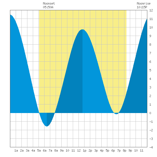 Boston Light tide chart for Wednesday, June 15, 2022