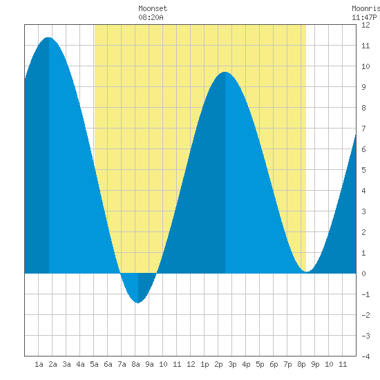 Boston Light tide chart for Friday, June 17, 2022