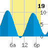 Boston Light tide chart for Sunday, June 19, 2022