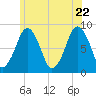 Boston Light tide chart for Wednesday, June 22, 2022