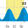 Boston Light tide chart for Thursday, June 23, 2022