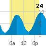 Boston Light tide chart for Friday, June 24, 2022