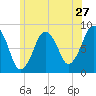 Boston Light tide chart for Monday, June 27, 2022
