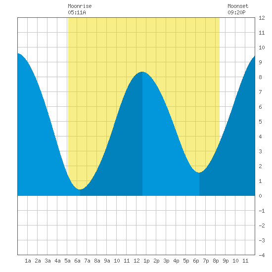 Boston Light tide chart for Wednesday, June 29, 2022