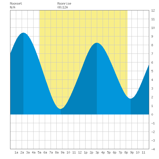 Boston Light tide chart for Friday, June 3, 2022