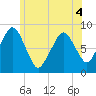 Boston Light tide chart for Saturday, June 4, 2022