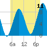 Boston Light tide chart for Monday, July 11, 2022