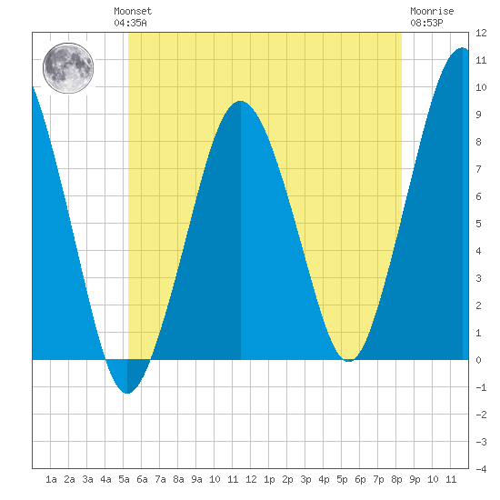 Boston Light tide chart for Wednesday, July 13, 2022
