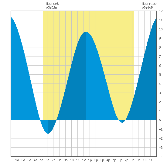 Boston Light tide chart for Thursday, July 14, 2022
