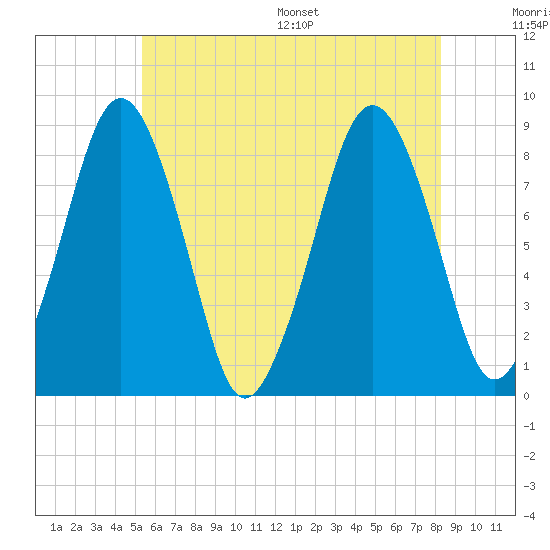 Boston Light tide chart for Tuesday, July 19, 2022