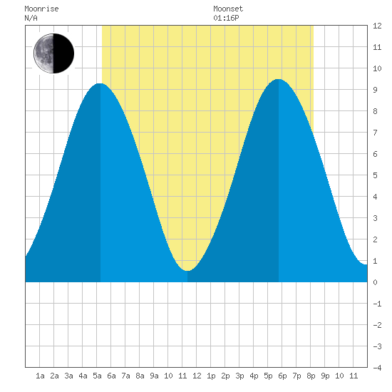 Boston Light tide chart for Wednesday, July 20, 2022