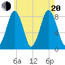 Boston Light tide chart for Wednesday, July 20, 2022