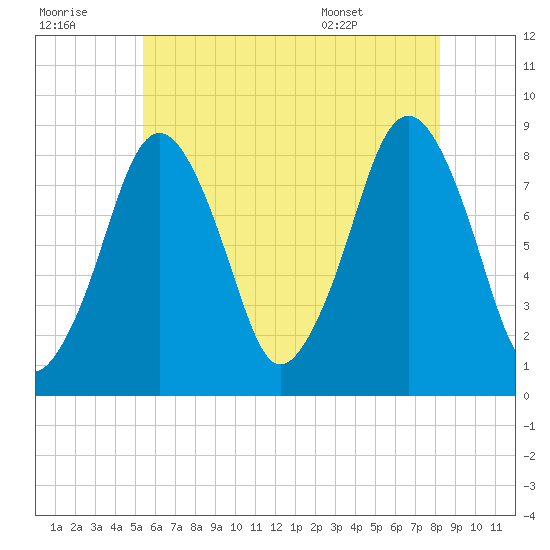 Boston Light tide chart for Thursday, July 21, 2022