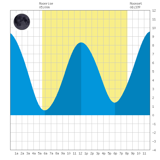 Boston Light tide chart for Thursday, July 28, 2022
