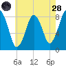 Boston Light tide chart for Thursday, July 28, 2022