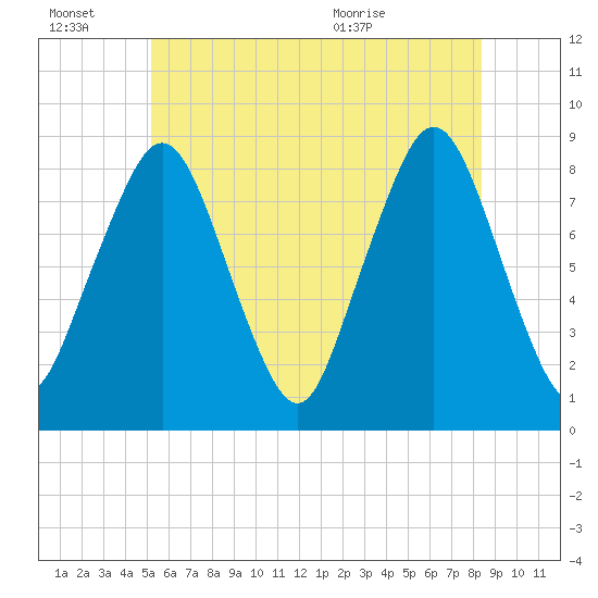 Boston Light tide chart for Thursday, July 7, 2022