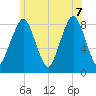 Boston Light tide chart for Thursday, July 7, 2022