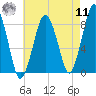Boston Light tide chart for Thursday, August 11, 2022