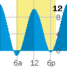 Boston Light tide chart for Friday, August 12, 2022