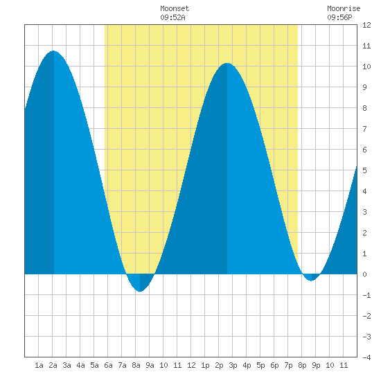 Boston Light tide chart for Monday, August 15, 2022