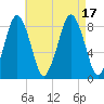 Boston Light tide chart for Wednesday, August 17, 2022