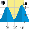 Boston Light tide chart for Friday, August 19, 2022