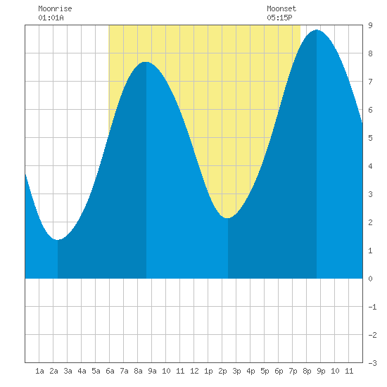 Boston Light tide chart for Monday, August 22, 2022